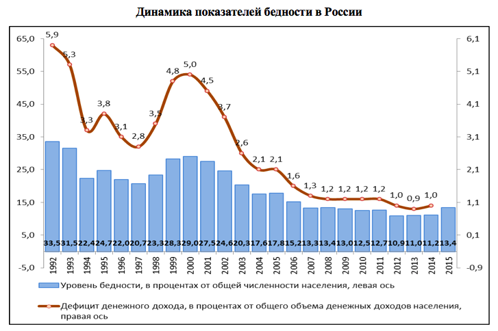 Уровень жизни график. Росстат динамика уровня бедности. Динамика бедности в РФ бедности. Динамика уровня жизни в России. Уровень бедности таблица.