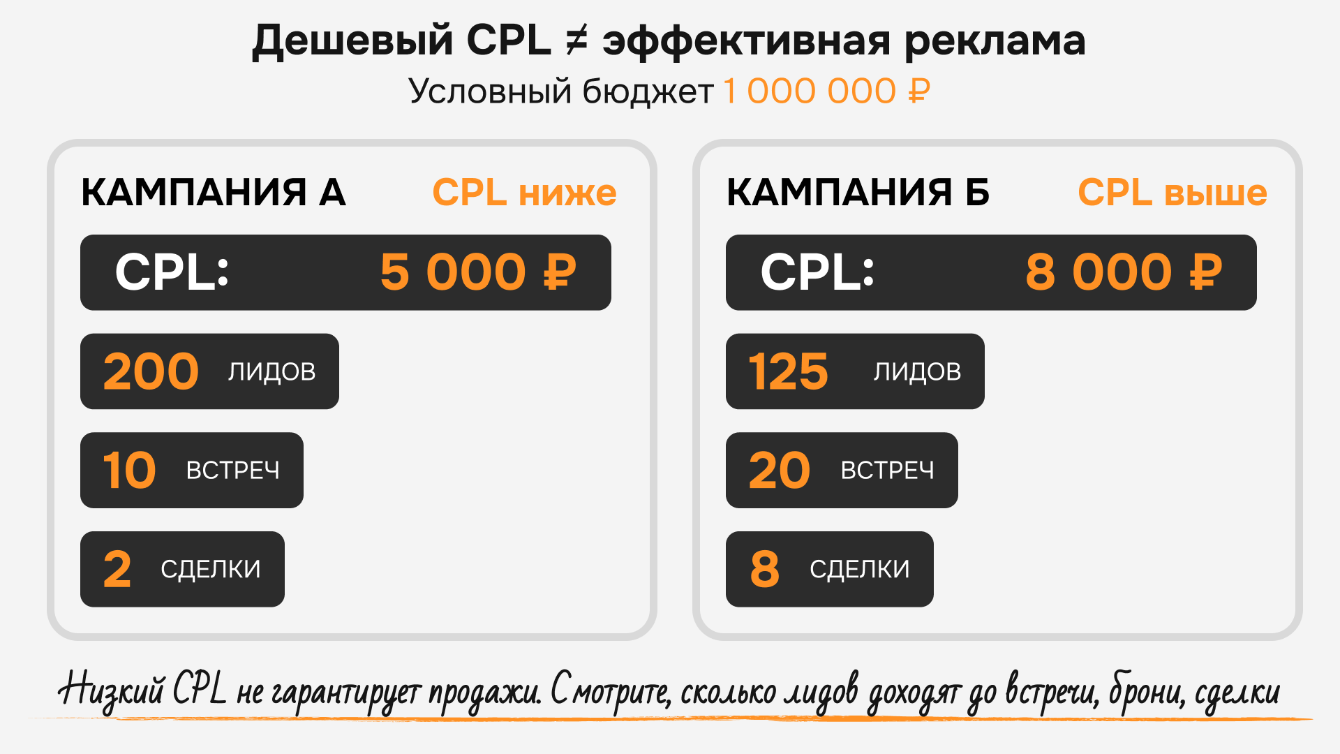 Иллюстрация к статье: Воронка продаж застройщика: где теряются лиды до сделки