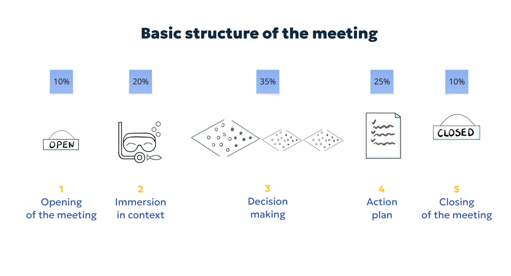 Basic structure of the meeting