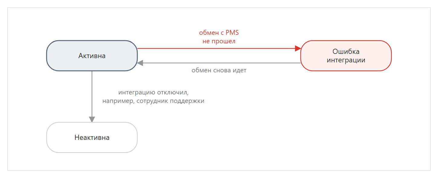 Статусы интеграции с PMS