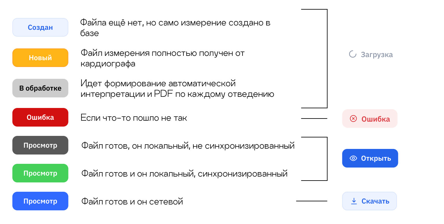 Группировка по действию, а не по состоянию файла