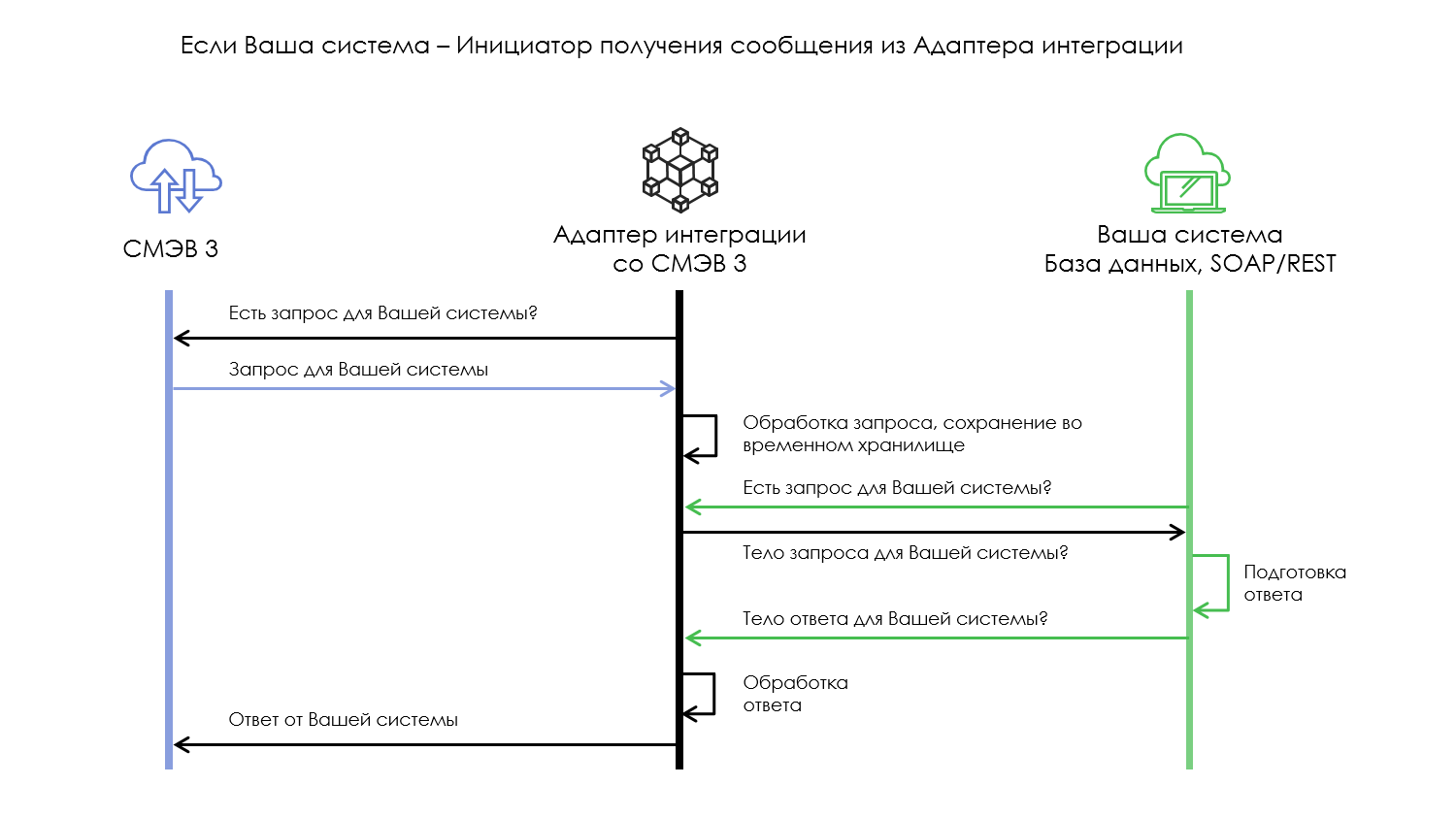 Схема смэв 3