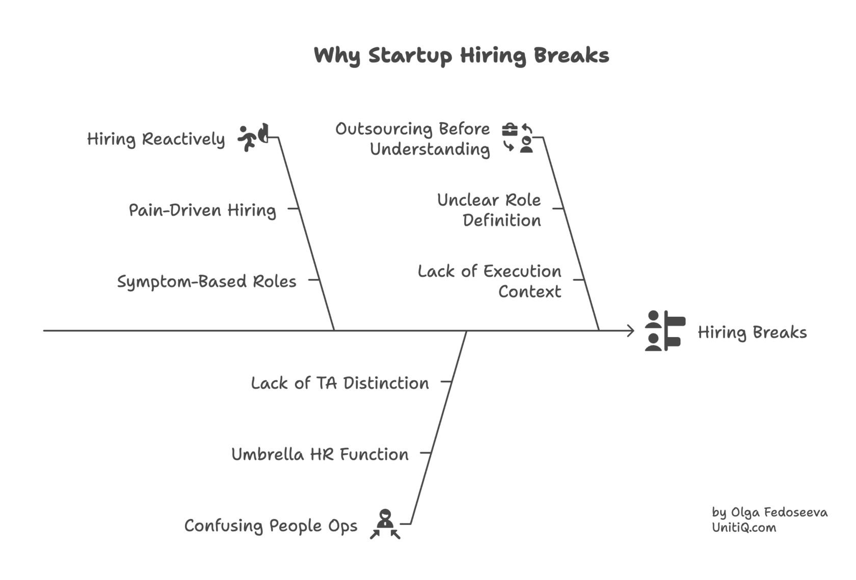 Fishbone diagram explaining why startup hiring fails, highlighting reactive hiring, pain-driven roles, unclear role definition, outsourcing before understanding, and lack of execution context.