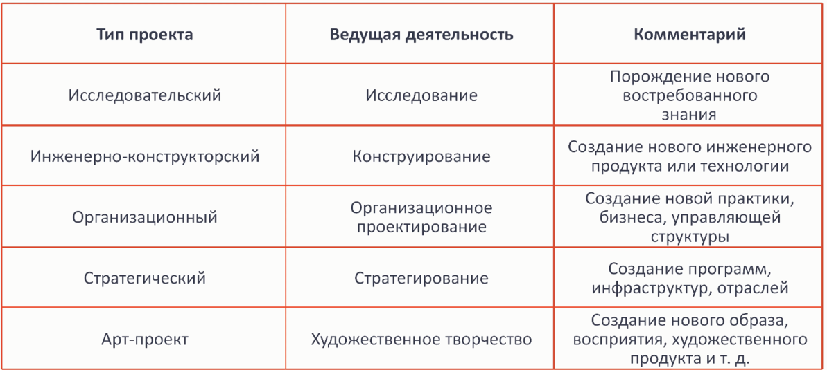 Рассортируйте номера ниже перечисленных видов проектов по типологическим группам заполнив таблицу