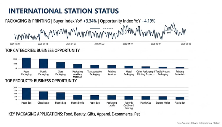 Top packaging and printing opportunity categories from the March 2026 industry report