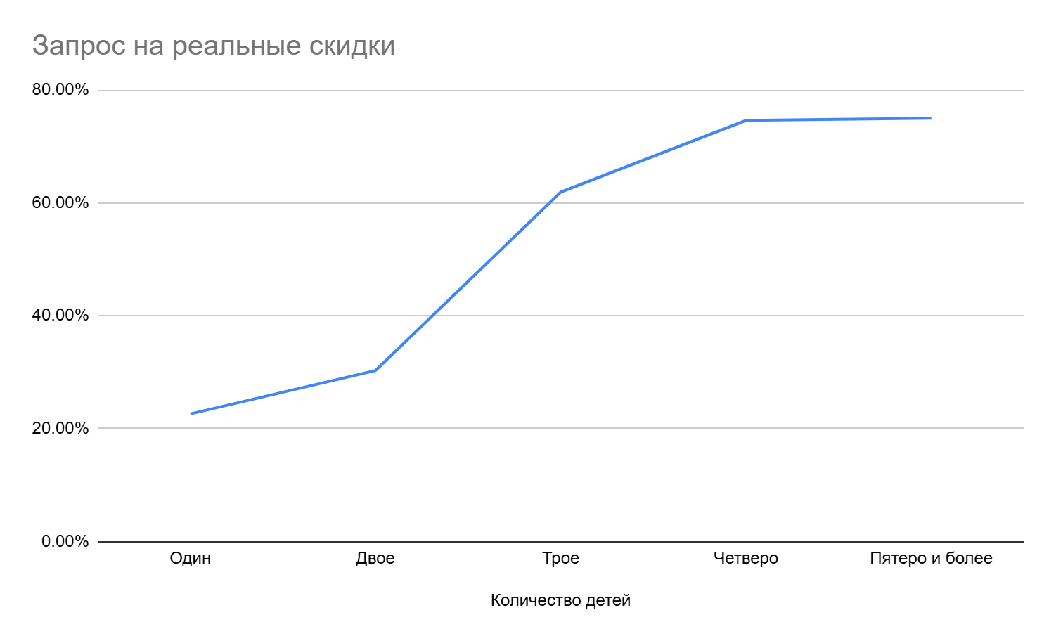 Запрос на реальные скидки по числу детей