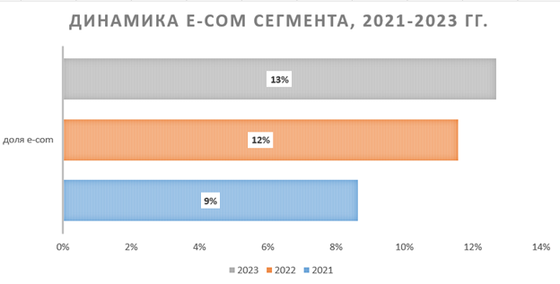 Динамика e-com сегмента на аптечном рынке