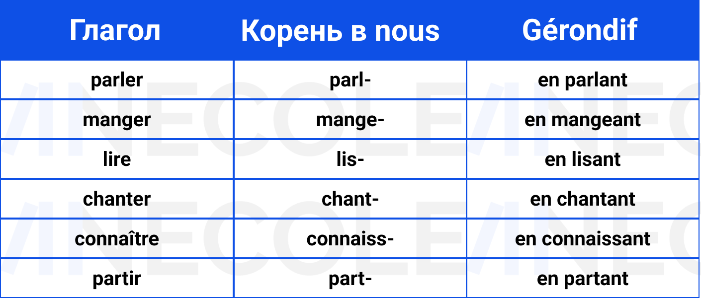 Gérondif, или как сказать обо всём одновременно