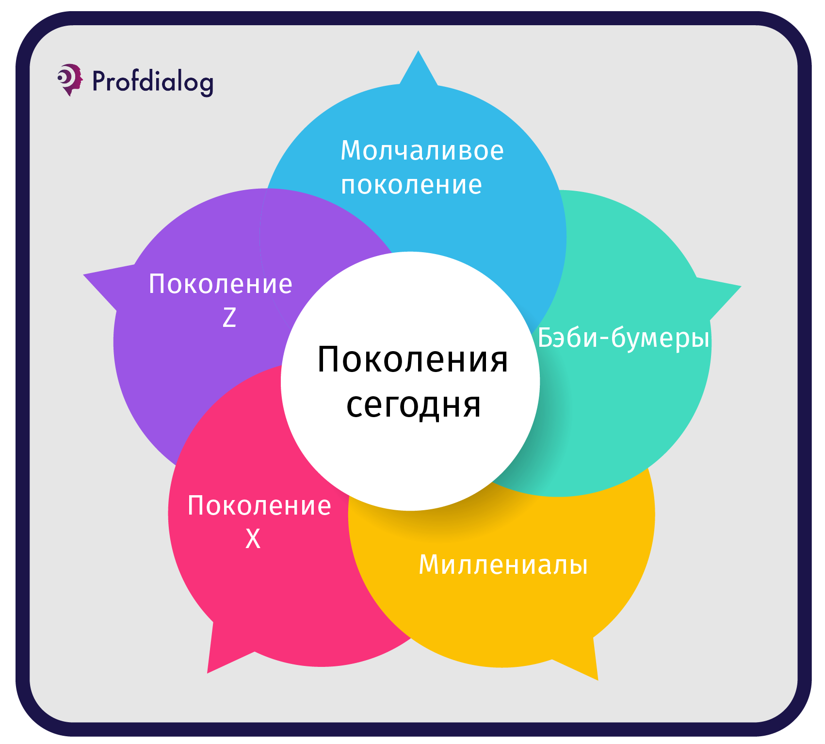 Отцы» и «дети» – как организовать разновозрастный коллектив | Проф-Диалог