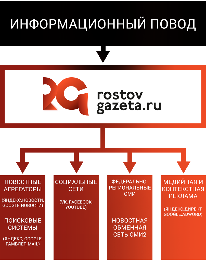 Презентация РостовГазета