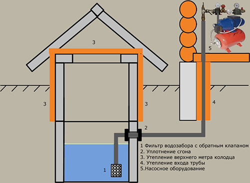 Как провести воду из колодца в дом