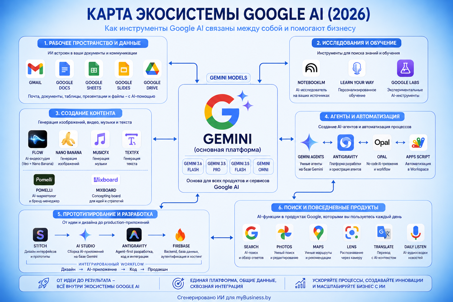 Карта экосистемы Google AI 2026: Gemini, Workspace, NotebookLM, Flow, Pomelli, Stitch, Google AI Studio, Antigravity, Opal и другие AI-инструменты для бизнеса