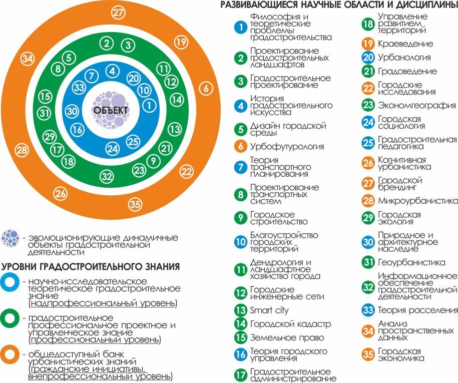 Рис. 2. Поля агрегации градостроительных знаний (научных, урбанистических, прикладных проектных, управленческих — всех)