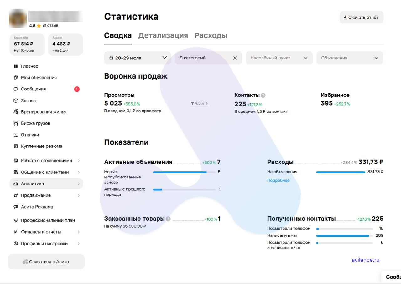 статистика Авито по товарам из Китая — детализация за 15–31 июля