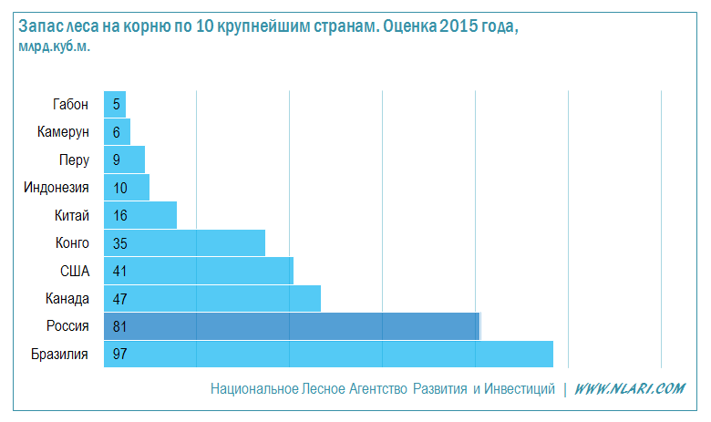 Документ прогноз развития лесного сектора. Страны по запасам леса. Запасы древесины в мире по странам. Страны Лидеры по запасам леса. Запасы леса в мире по странам.