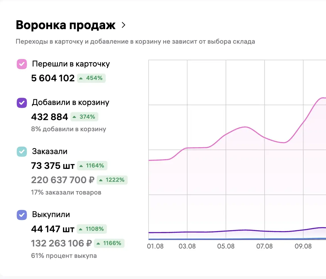 Кейс: 130 млн рублей выручки в нише Школа