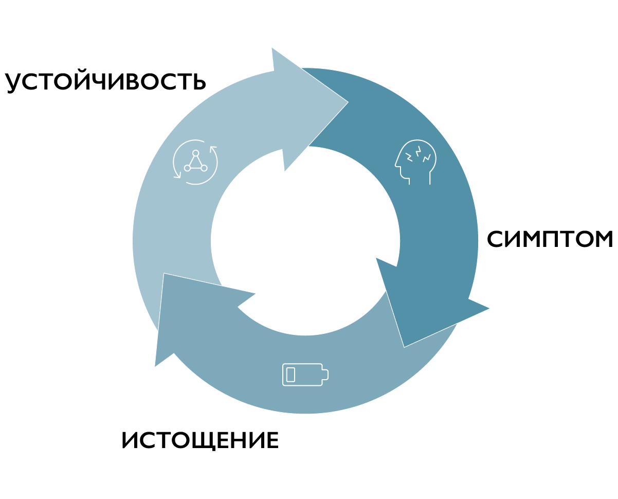 Связь симптом - истощение - устойчивость