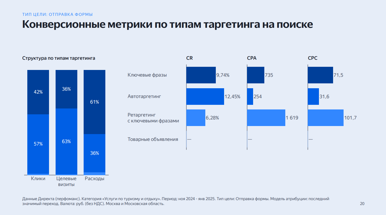 График: Типы таргетинга в поиске: где сильнее сформированный интерес