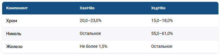 Таблица состава нихрома Х20Н80 и Х15Н60