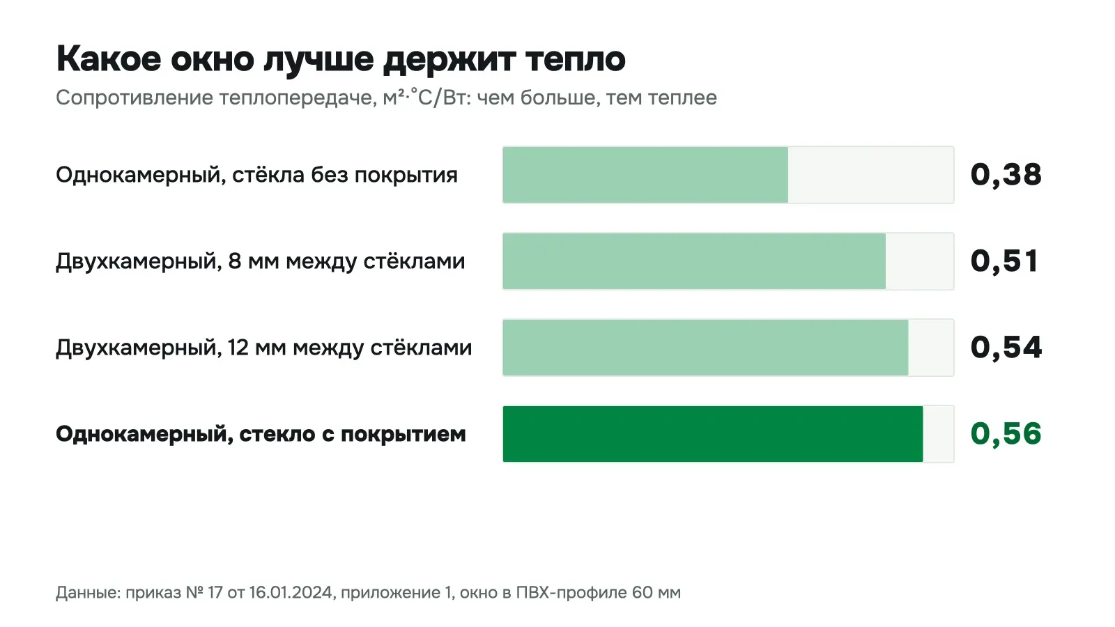 Сопротивление теплопередаче окна по приказу РК: однокамерный без покрытия 0,38, двухкамерный 0,51 и 0,54, однокамерный со стеклом с покрытием 0,56