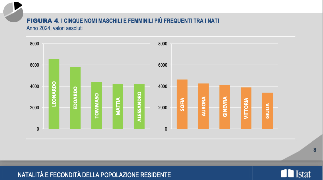 Classifica nomi neonati italiani 2024 Leonardo Sofia Istat