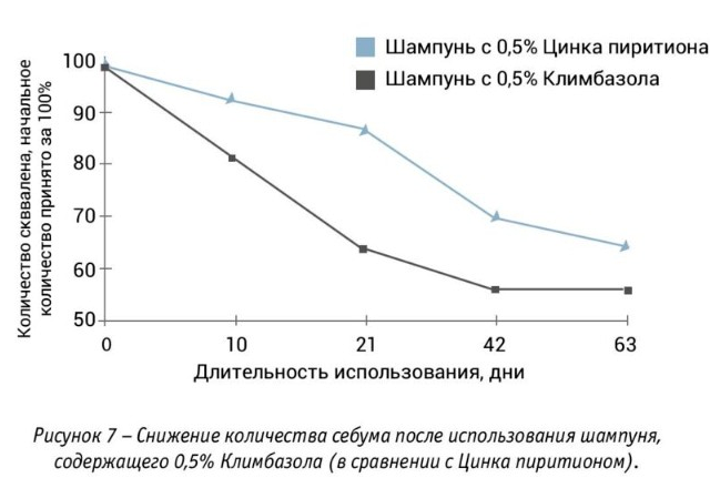 Снижение количества себума при использовании климбазола