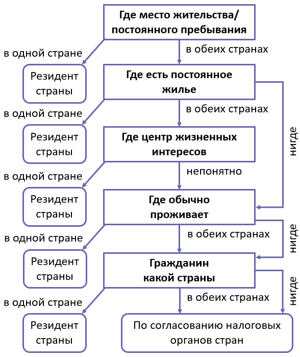 Резидент и нерезидент страны это. Резидент и нерезидент страны это