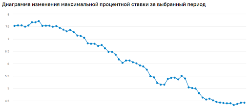 Динамика изменения процентной ставки по вкладам за период