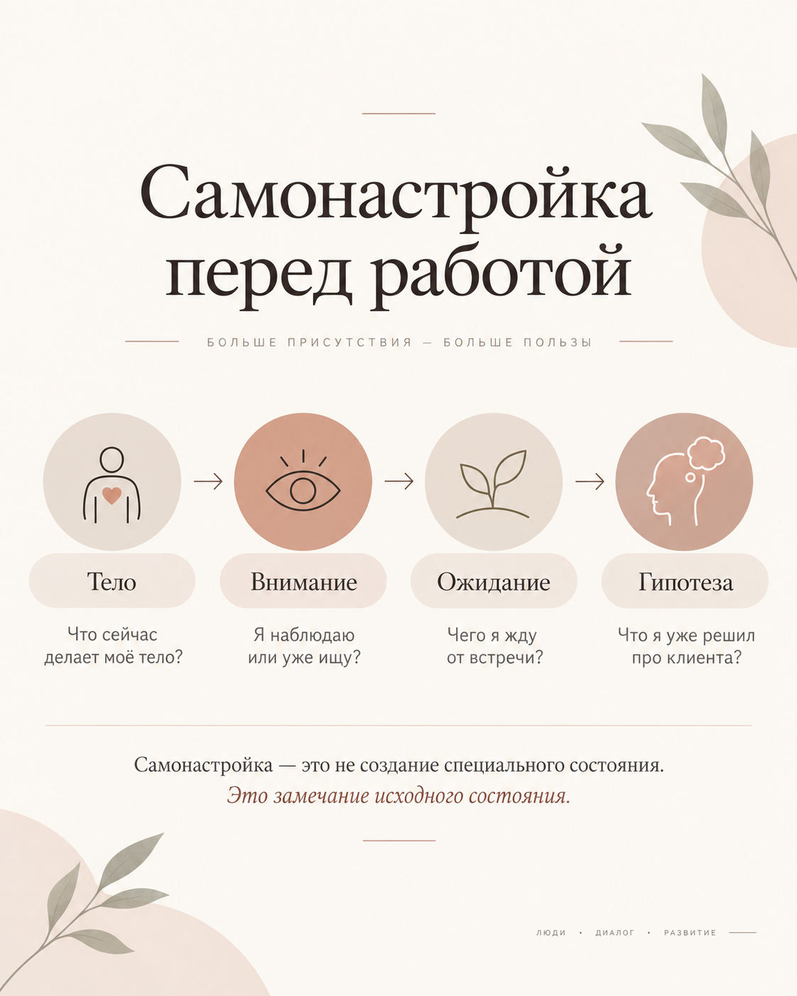 Схема ТЕЗА: самонастройка специалиста перед работой — тело, внимание, ожидание и гипотеза