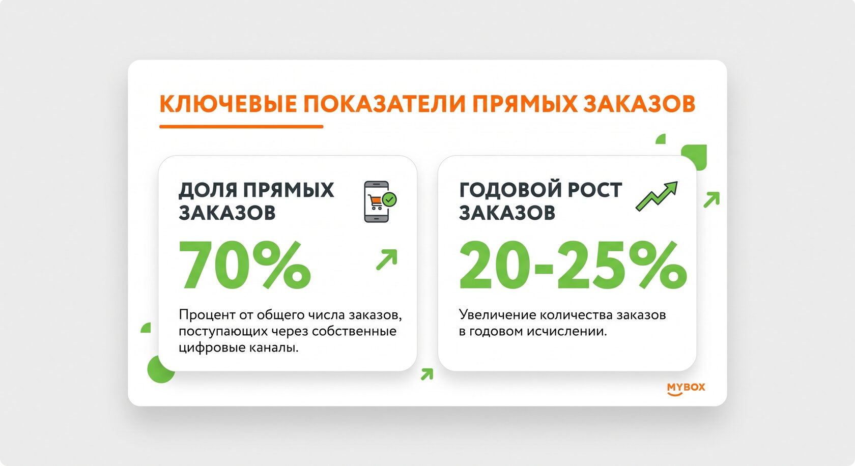 Доля собственных цифровых продаж и рост заказов франшизы MYBOX