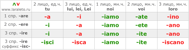 Глагол наклонение глагола спряжение. Спряжение глаголов в итальянском языке imperativo. Повелительное наклонение неправильных глаголов в итальянском языке. Повелительное наклонение в итальянском. Повелительное наклонение глагола в итальянском.