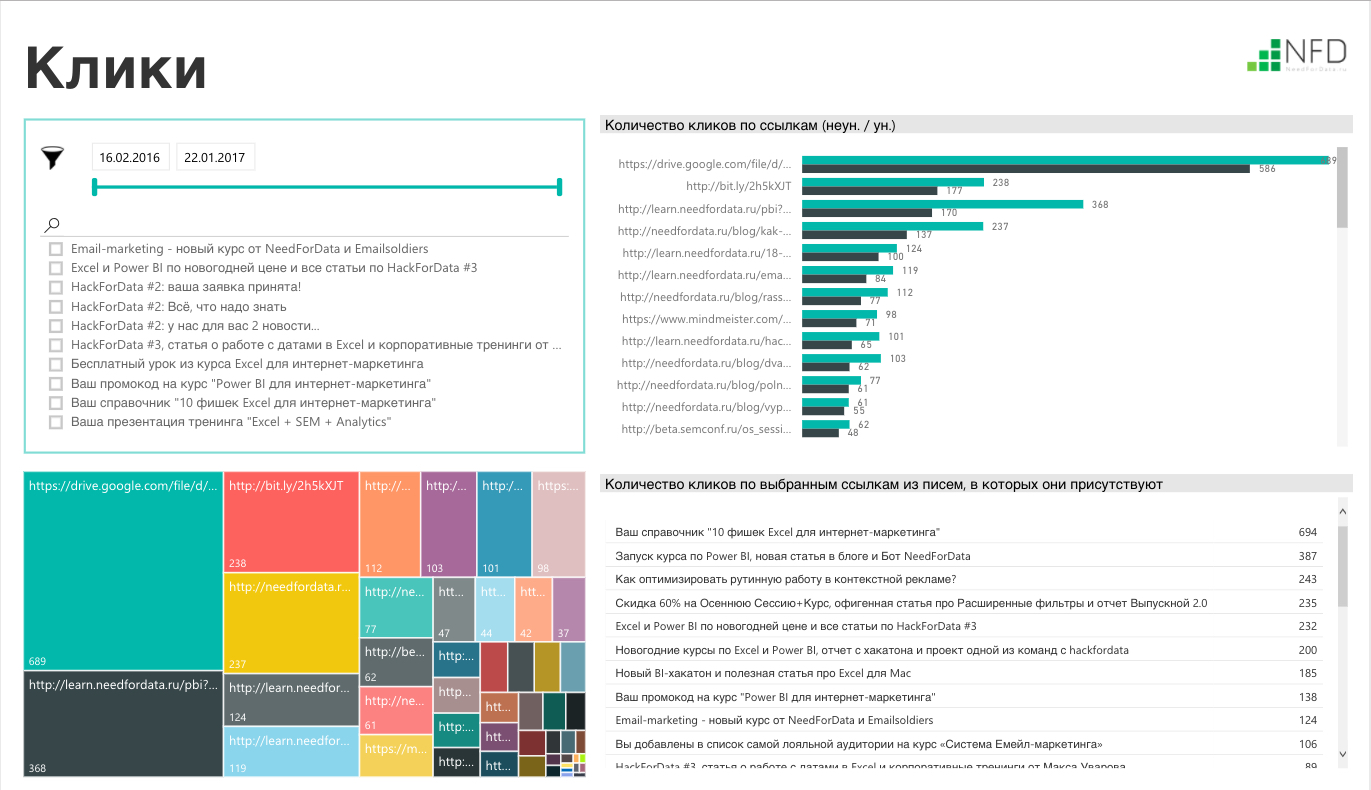 Описание отчета. Отчеты Power bi маркетинг. Отчет по рассылке. Отчеты по email маркетингу.