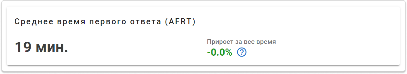 Аналитика в сервис-деске: среднее время первого ответа