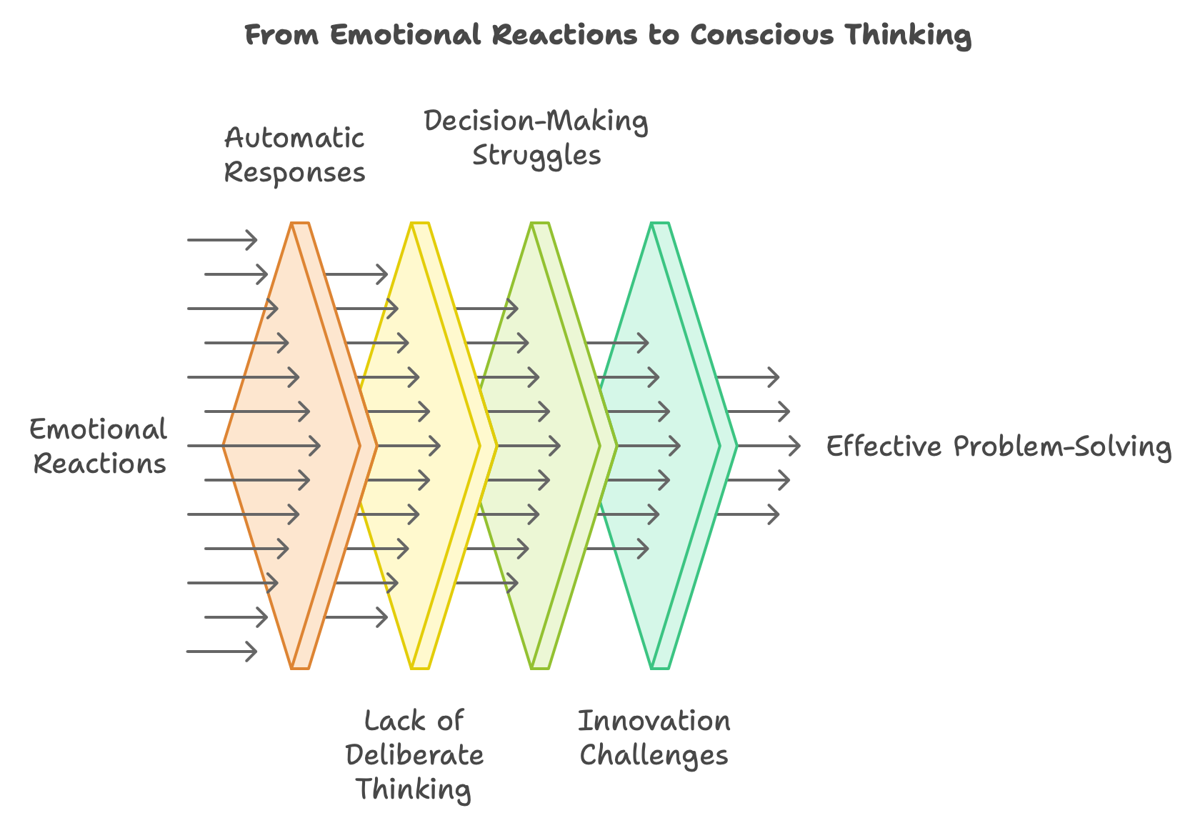 From Emotional Reactions to Conscious Thinking