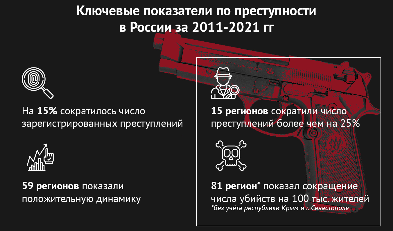 Показатели преступности. Статистика преступности в России с 2011 по 2021. Показатели преступности 2021 год. Качественные и количественные показатели преступности 2021. Оборот преступности в России за 2011 год.