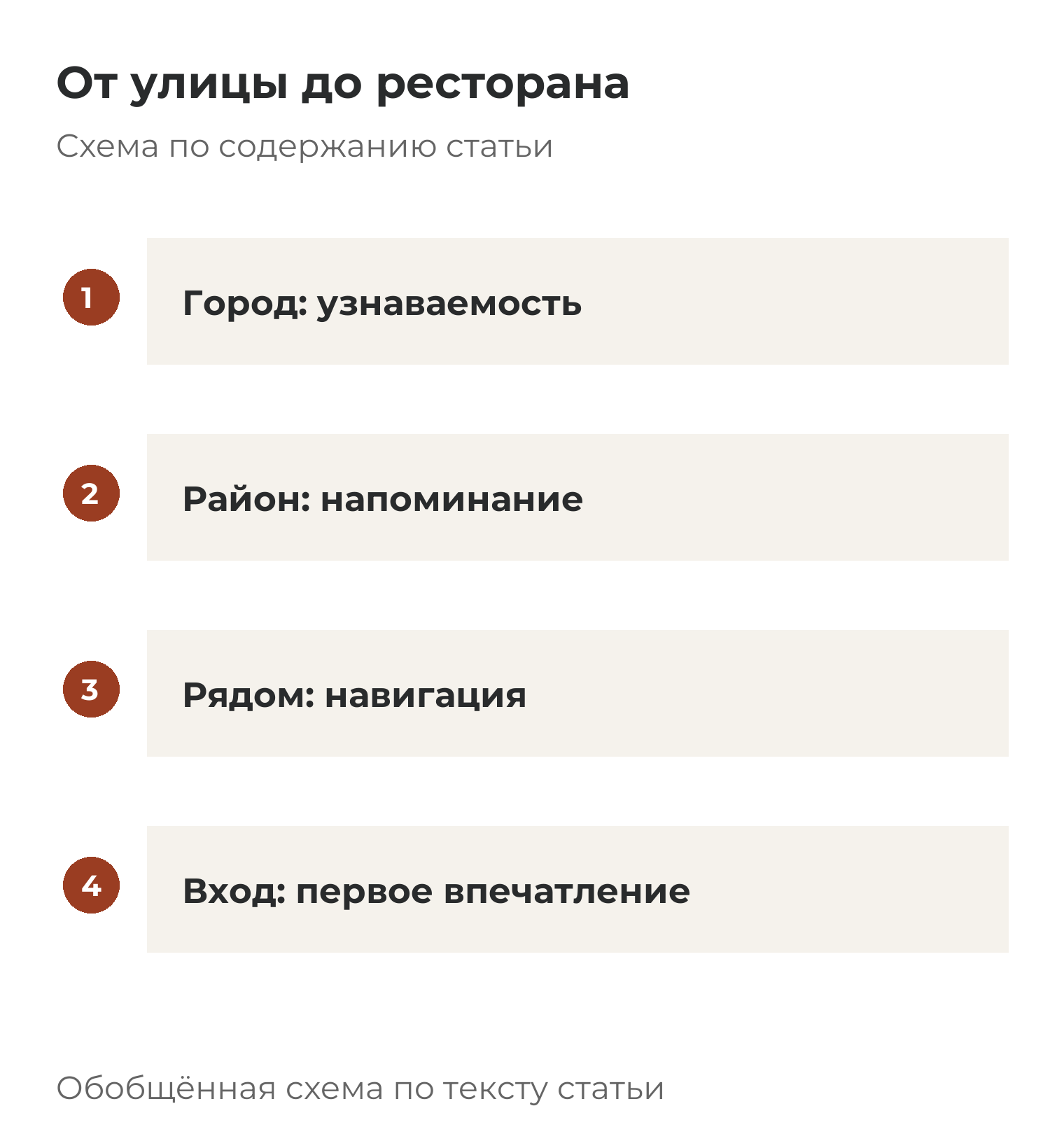 От улицы до ресторана: Город: узнаваемость; Район: напоминание; Рядом: навигация; Вход: первое впечатление.