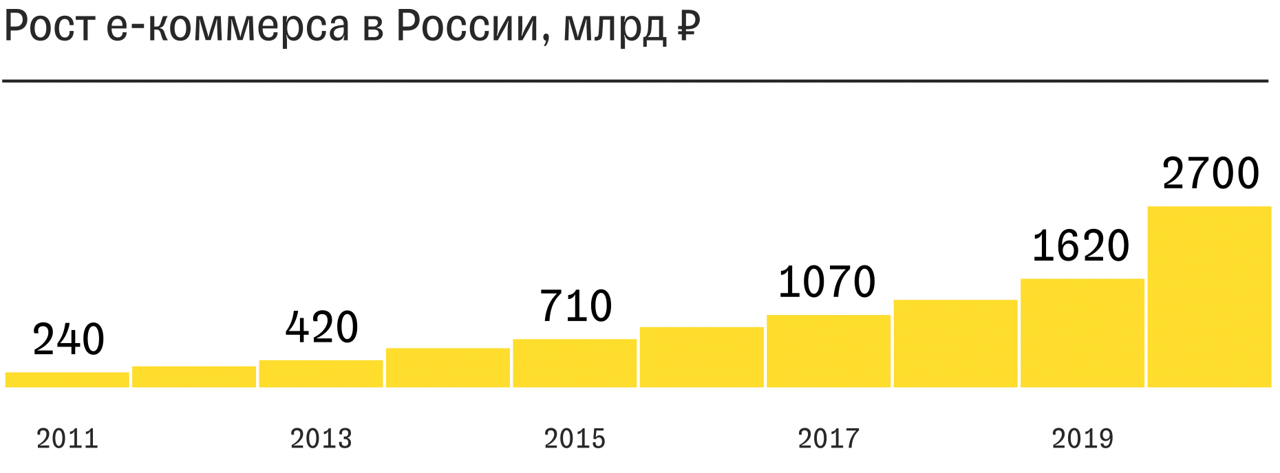 статистика роста Е-коммерс в России
