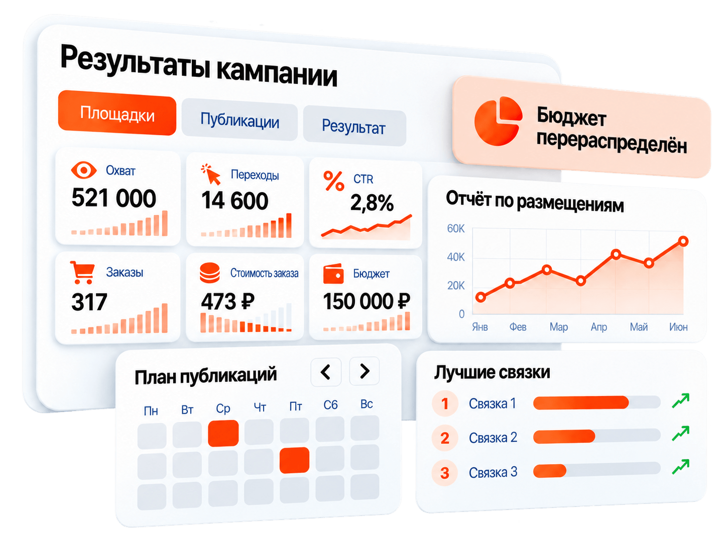 Оцифровываем результат каждого размещения от охвата до заказов