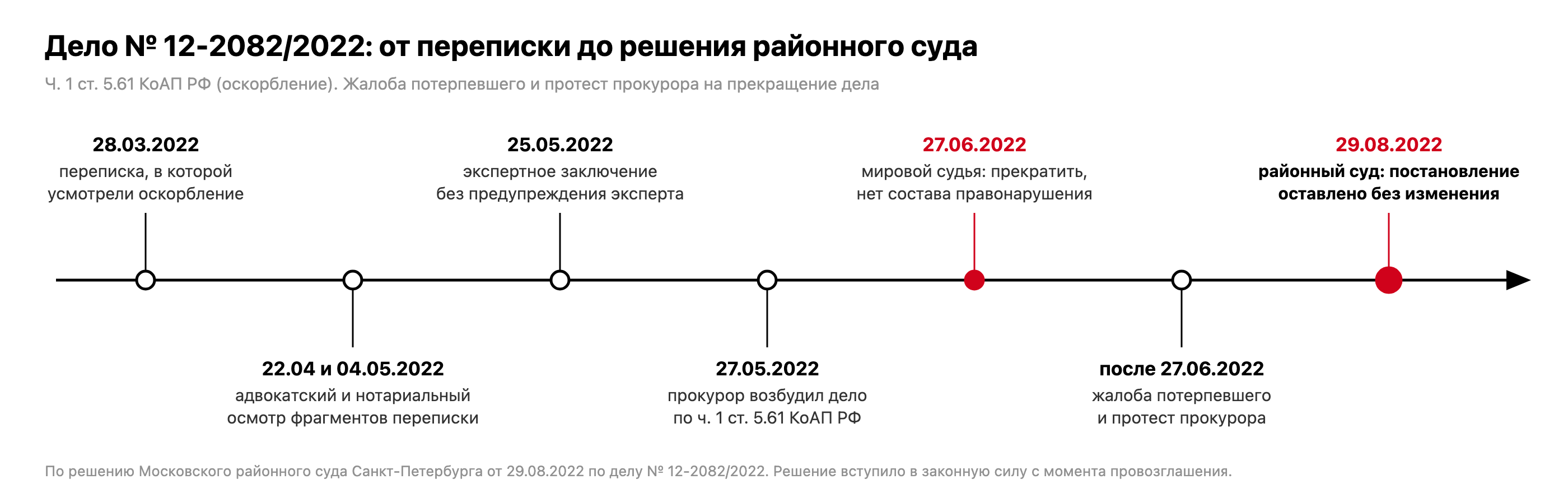 Хронология дела № 12-2082/2022: переписка 28.03.2022, осмотры 22.04 и 04.05.2022, экспертное заключение 25.05.2022, возбуждение дела 27.05.2022, прекращение мировым судьей 27.06.2022, жалоба и протест, решение районного суда 29.08.2022