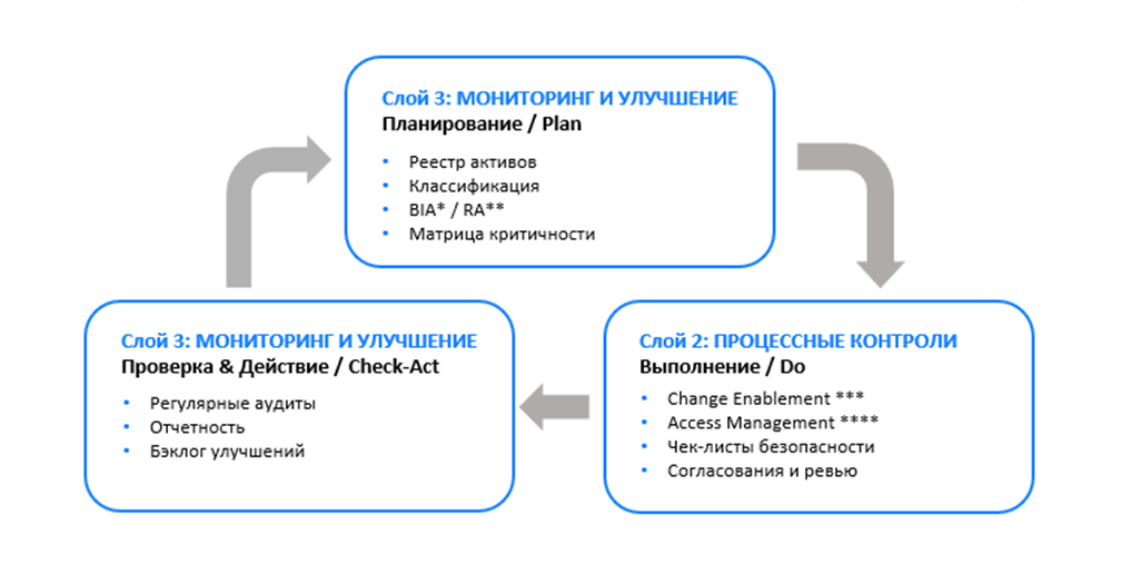 Закрытие пробелов: как ISO 27001 встраивается в ITSM
