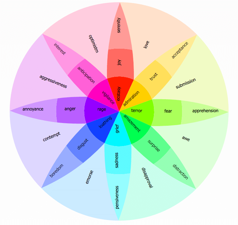 Цвета эмоций. Роберт Плутчик колесо эмоций. Роберт Плутчик базовые эмоции. Колесо эмоций психолога Роберта Плутчика. Роберт лучик колесо эмоций.
