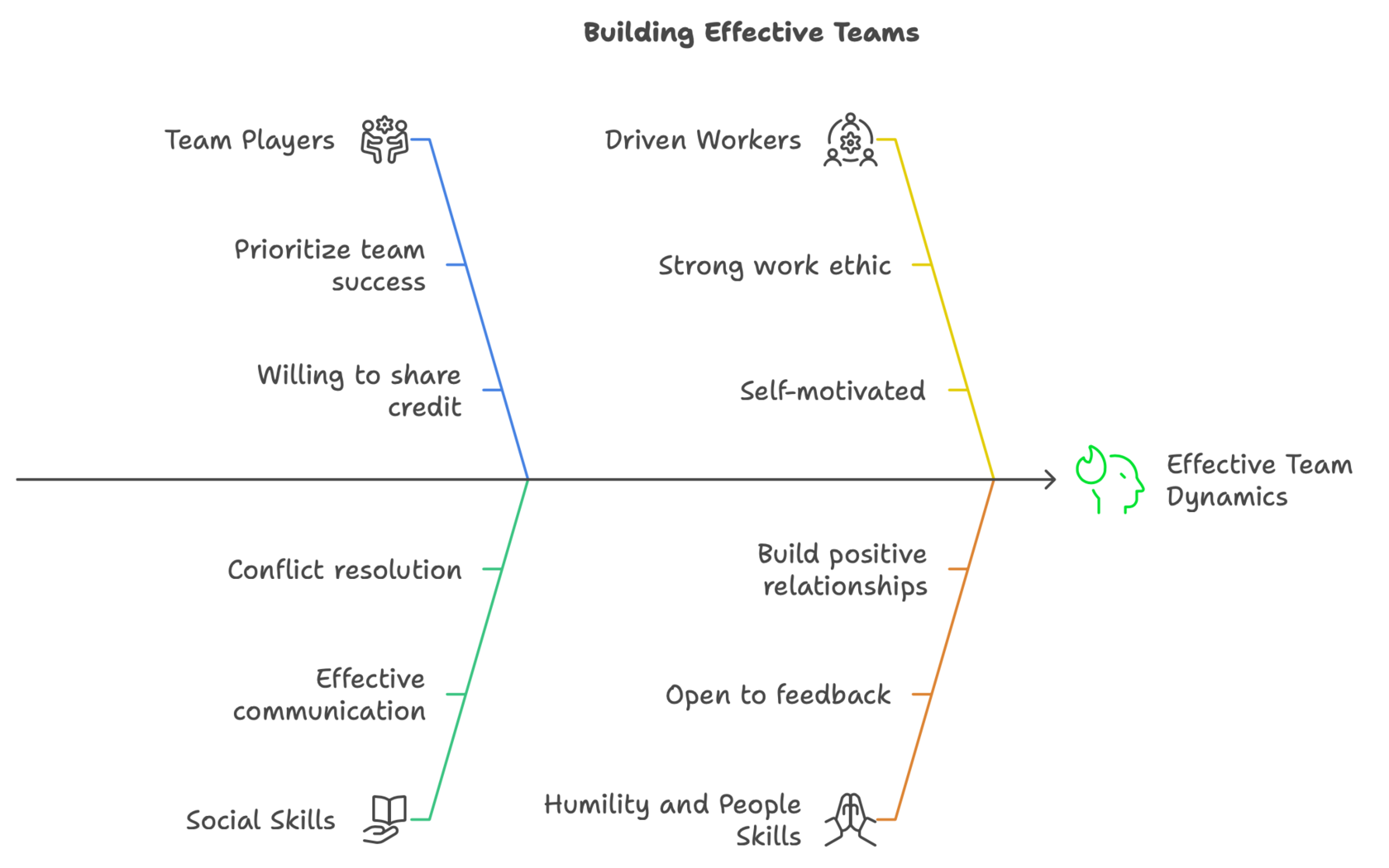 Criterias for Talent Acquisition of Effecient Teams