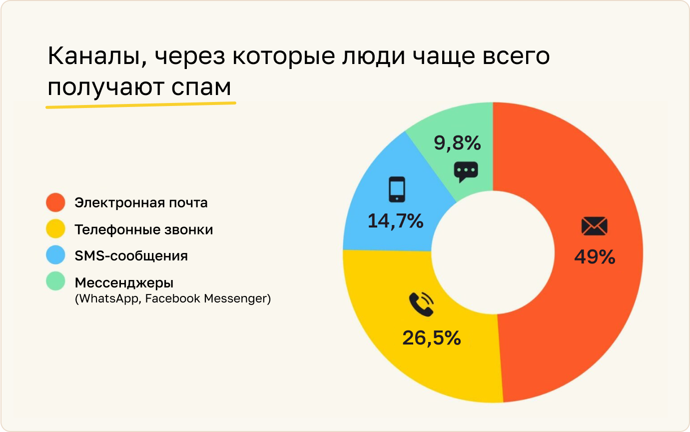 Чем опасен спам и как на нем могут заработать мошенники? Исследование