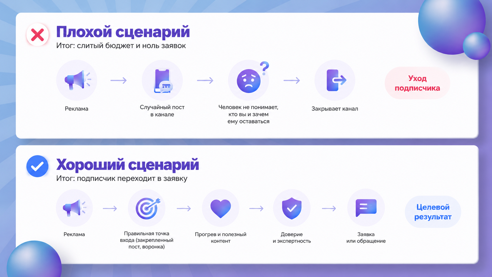 Схема воронки MAX