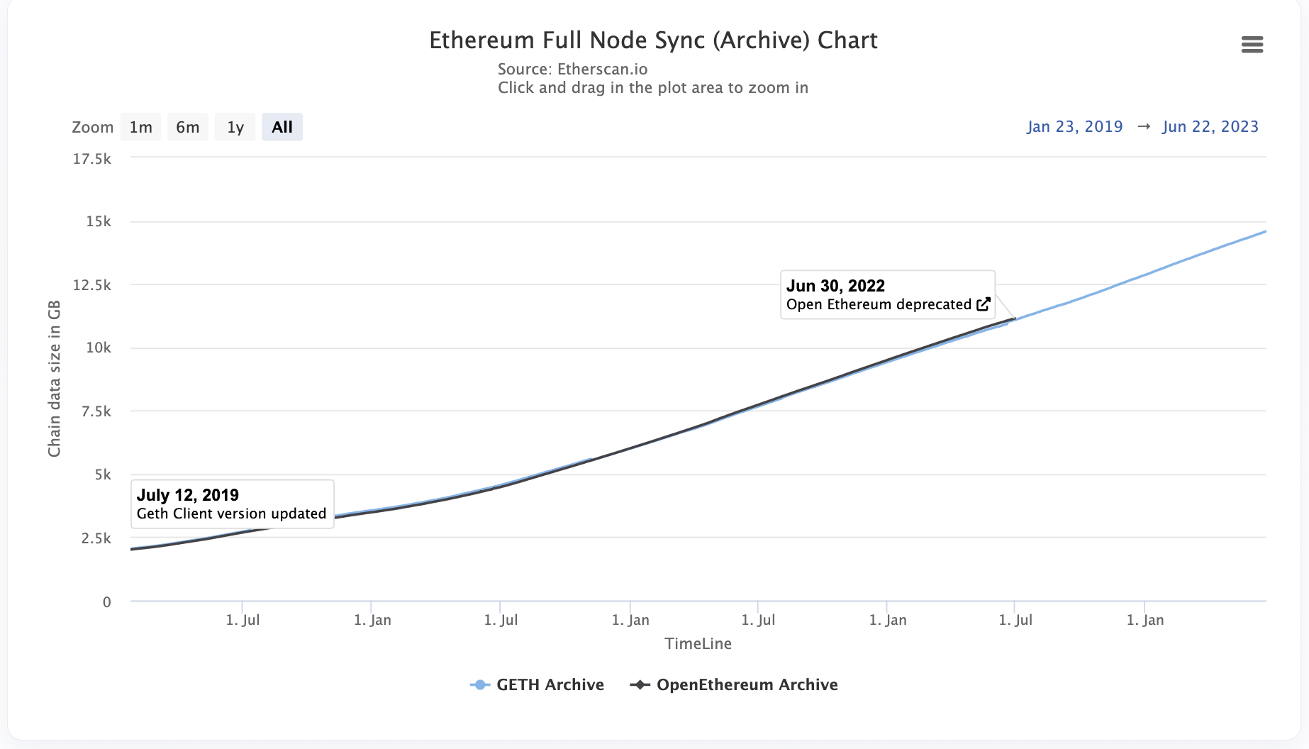 Ethereum Full Archive Node