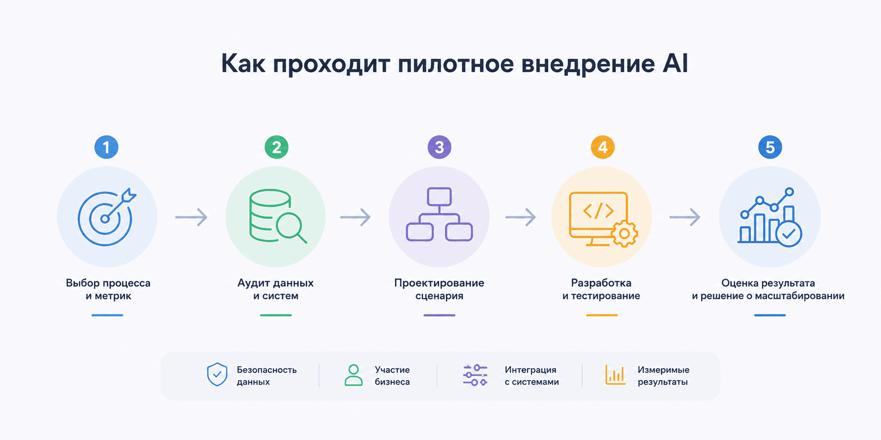 Этапы внедрения ИИ для бизнеса