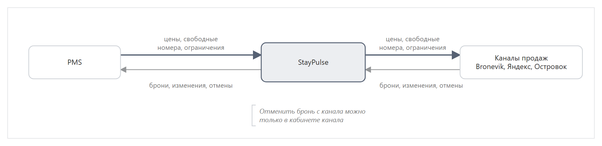 Куда уходят цены и брони