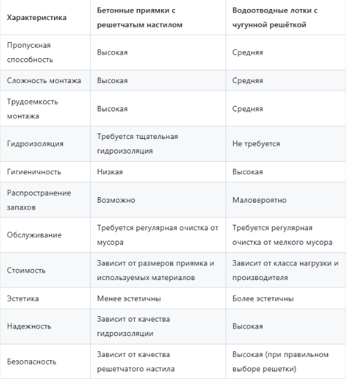 сравнение бетонных приямков+решетчатый настил с водоотводными лотками