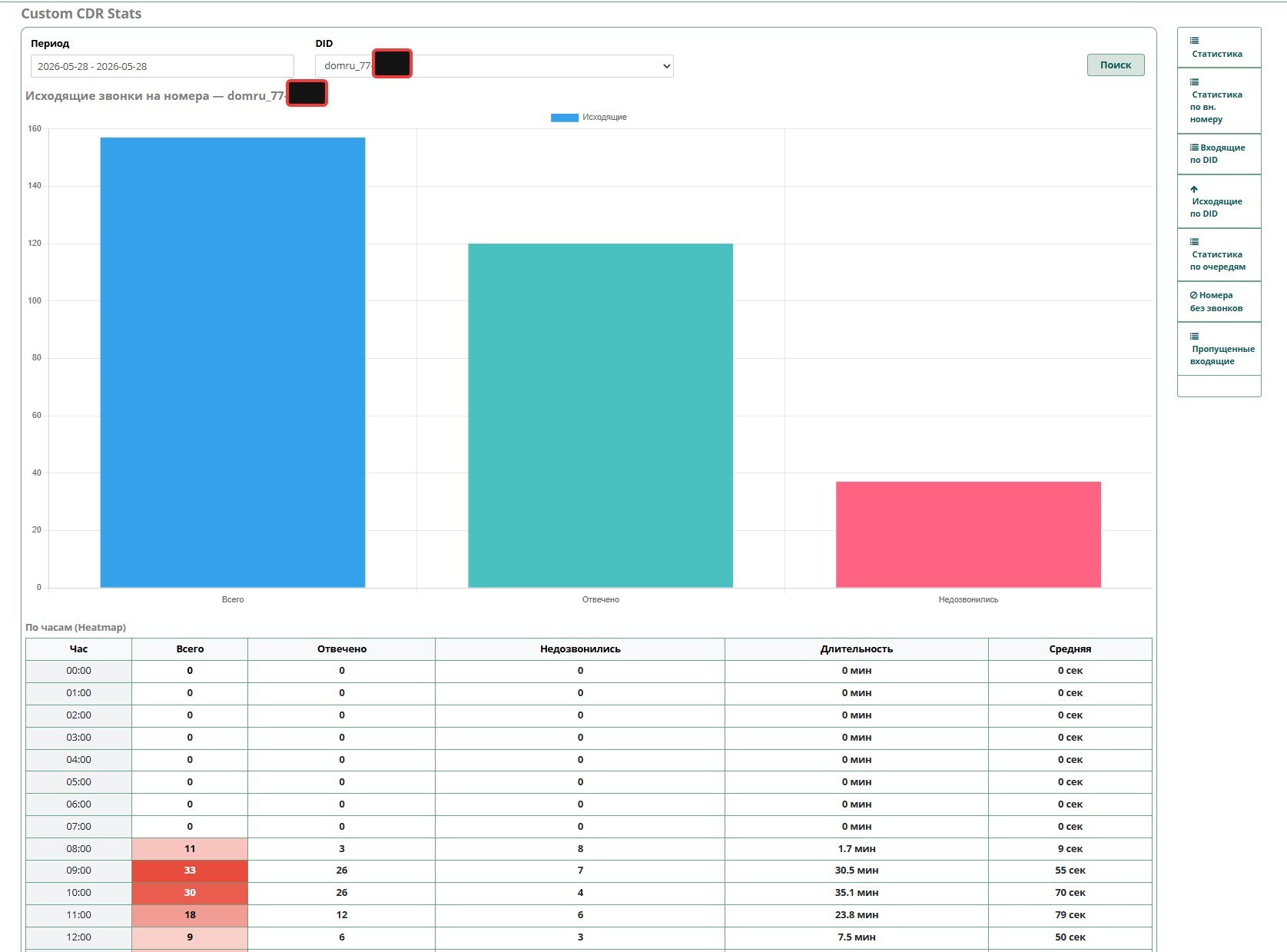 Custom CDR stats Статистика исходящих по конкретному DID