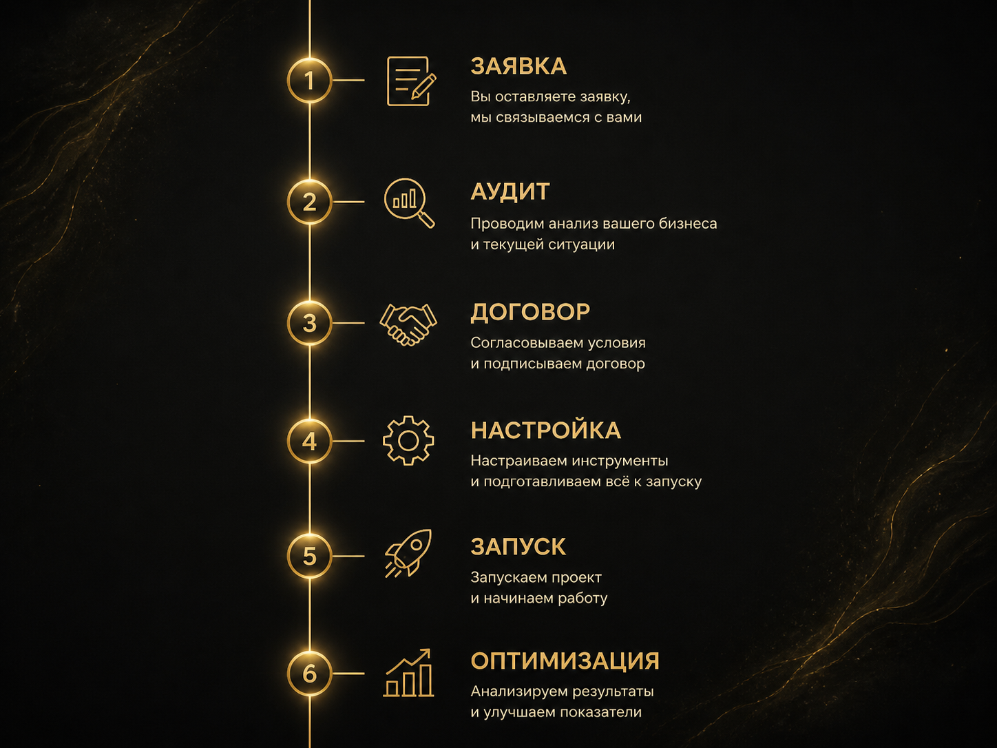 Таймлайн из 6 шагов работы: заявка → аудит → договор → настройка → запуск → оптимизация